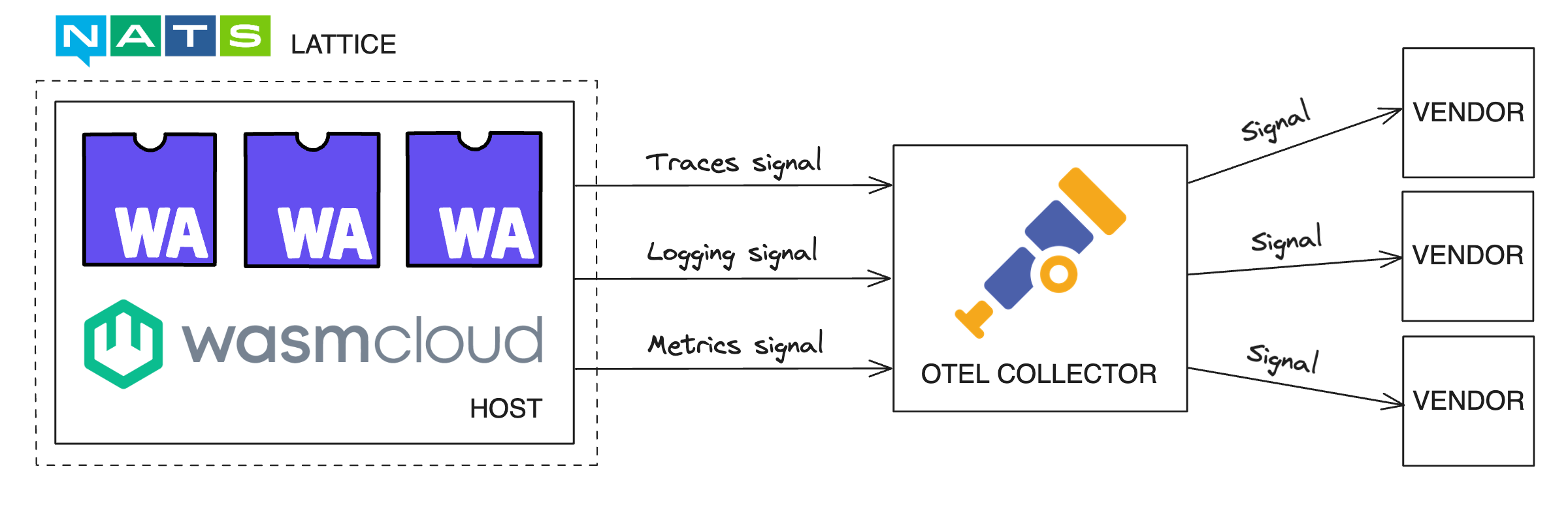 wasmcloud host -> otel collector -> vendor